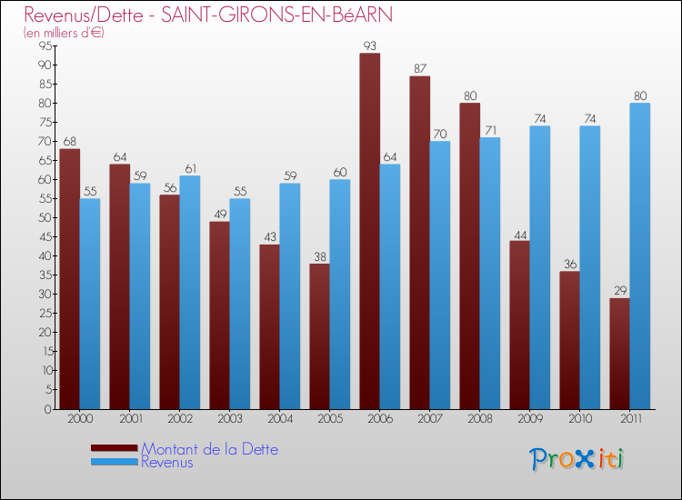 Evolution comparée de la dette et des revenus pour la commune de SAINT-GIRONS-EN-BéARN de 2000 à 2011 Comparaison de la dette et des revenus pour SAINT-GIRONS-EN-BéARN de 2000 à 2011